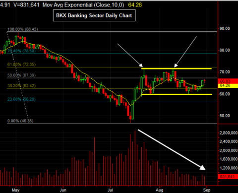 BKX sector continues to consolidate