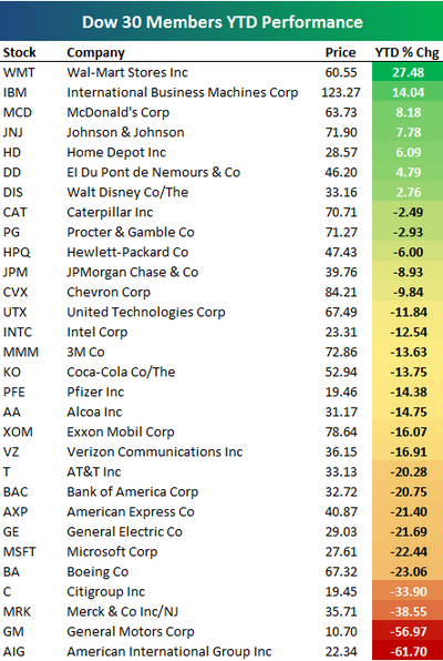 Dow30ytd Dow30ytd