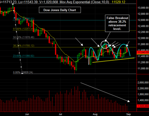 Dow Jones At 38.2% Retracement