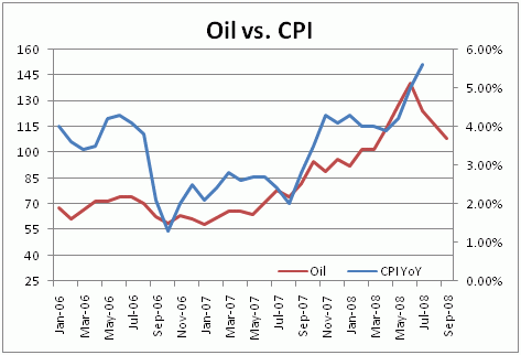oilcpi090108