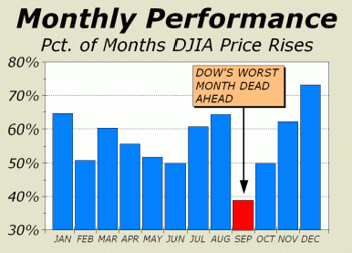 september worst month dow jones monthly