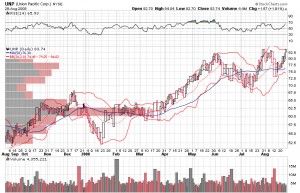 Union Pacific chart from StockCharts.com