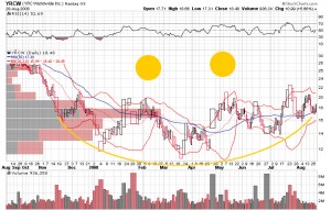 YRCW Stockcharts Chart