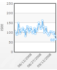 isee sentiment data september 2008 financial crisis