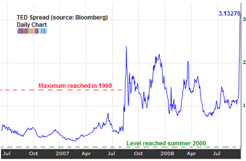 TED spread september 2008.png