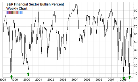 bullish percent financial sector long term chart september 2008