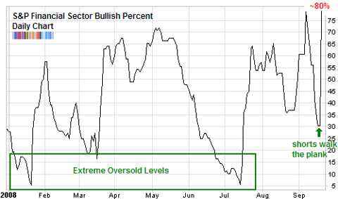 bullish percent financial sector zoom september 2008