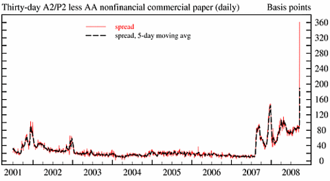 commercial paper spread 2008 financial crisis