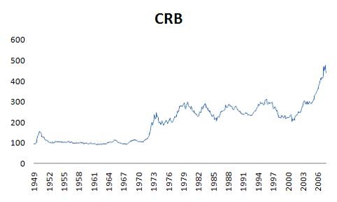 Chart: CRB Index long-term performance