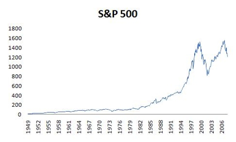 Chart: S&P 500 Index long-term performance