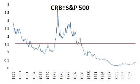 Chart: CRB Index divided by S&P 500 Index