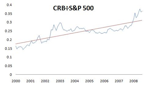 Chart: CRB Index divided by S&P 500 Index, last 8 years