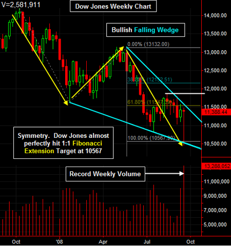Dow Jones Weekly Chart