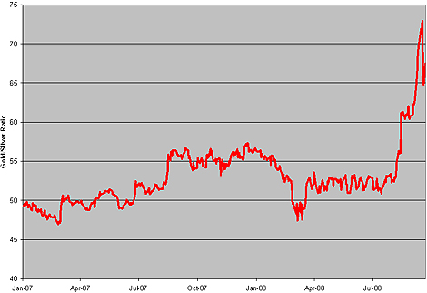 Chart: Gold/Silver Ratio