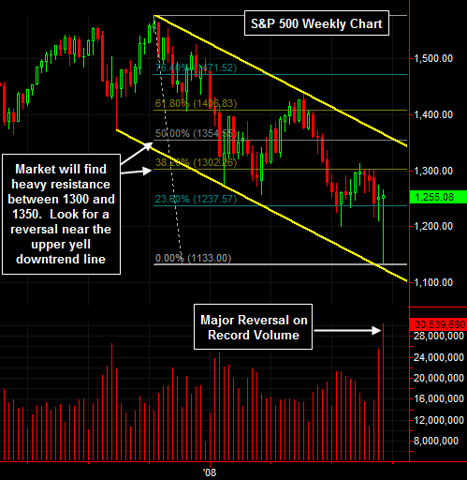 S&P 500 Weekly Chart