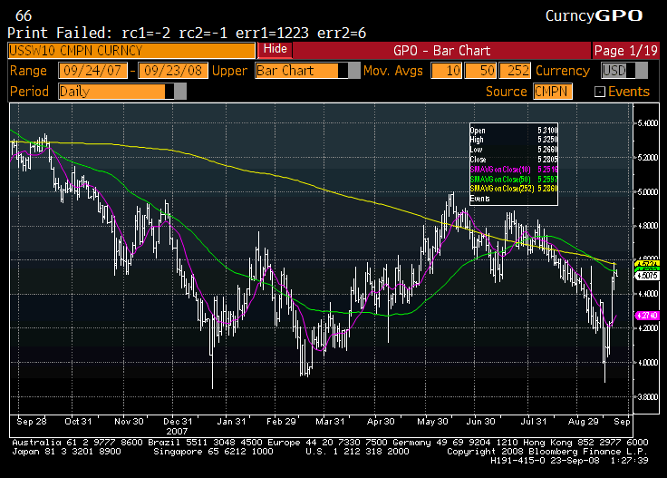 10 year swap spreads