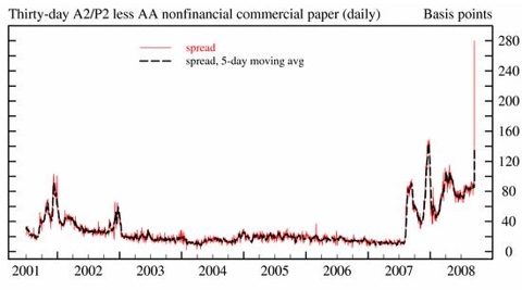Fed CP graph