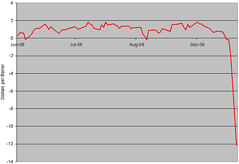 Chart: NYMEX Crude Oil Quarterly Contango (Postive)/Backwardation (Negative)