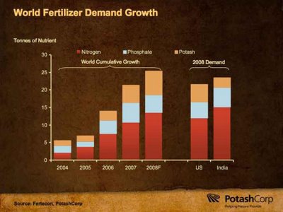  Fertilizer  on Potash Corp   Poised To Soar Once Hedge Fund Worries Subside   Seeking