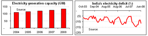 Electricity Generation Capacity/ India's Electricity Deficit
