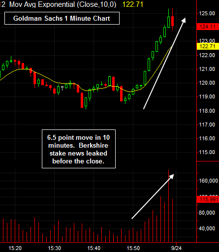 Goldman Sachs 1 Minute Chart