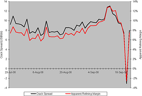 Chart: NYMEX Crack Spread/Refining Margin