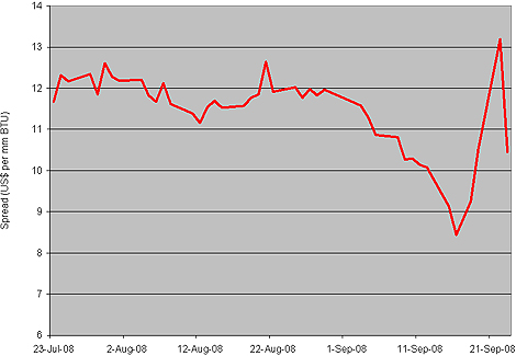 Chart: Spot Crude Oil Premium Vs. Natural Gas