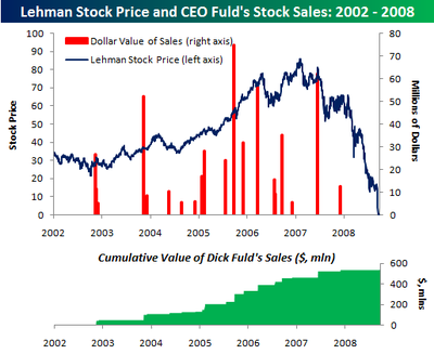 Lehman_fuld_sales_2