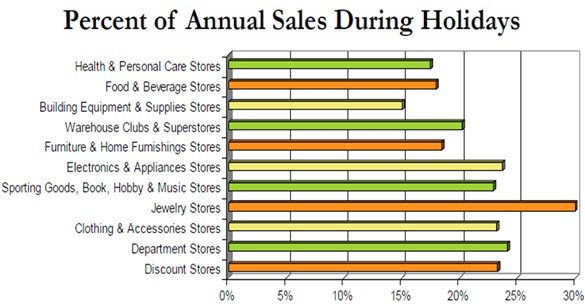 nrf-holiday-sales-as-percent-of-total-by-store-type-2007.jpg