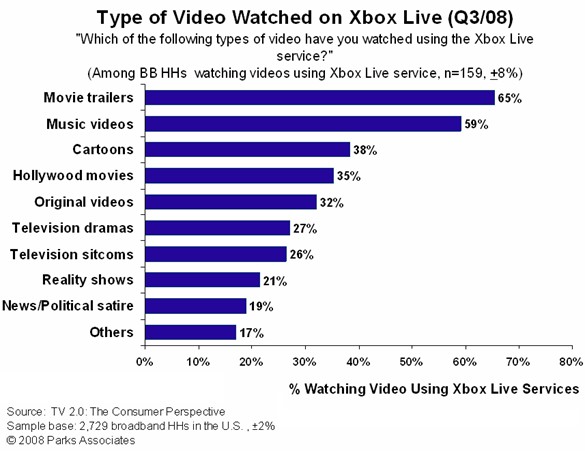 parks-video-types-viewed-xbox-live-3q08.jpg