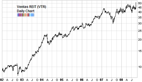 ventas reit strong technical chart