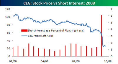 Ceg_short_interest Ceg_short_interest