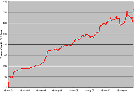 Chart: Bullion Inventory &ndash; SPDR Gold Shares (<a href='http://seekingalpha.com/symbol/gld' title='More opinion and analysis of GLD'>GLD</a>)