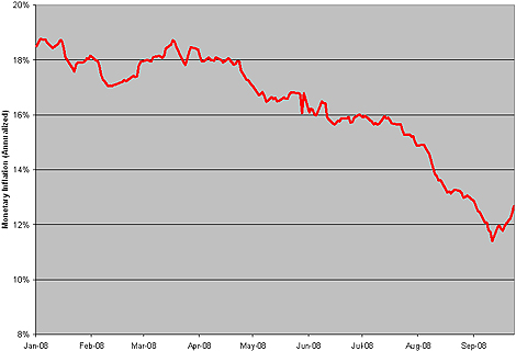 Chart: Real-Time Monetary Inflation