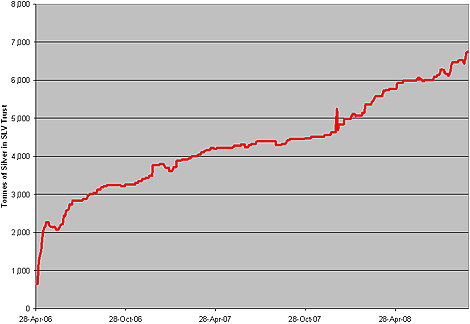Chart: Bullion Inventory - iShares Silver Trust (<a href='http://seekingalpha.com/symbol/slv' title='More opinion and analysis of SLV'>SLV</a>) 