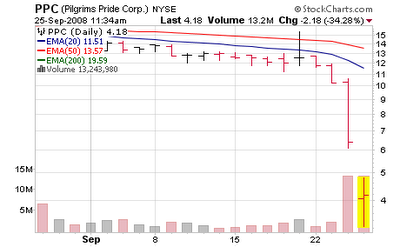 Pilgrim's Pride Down Sharply on Expected Quarterly Loss