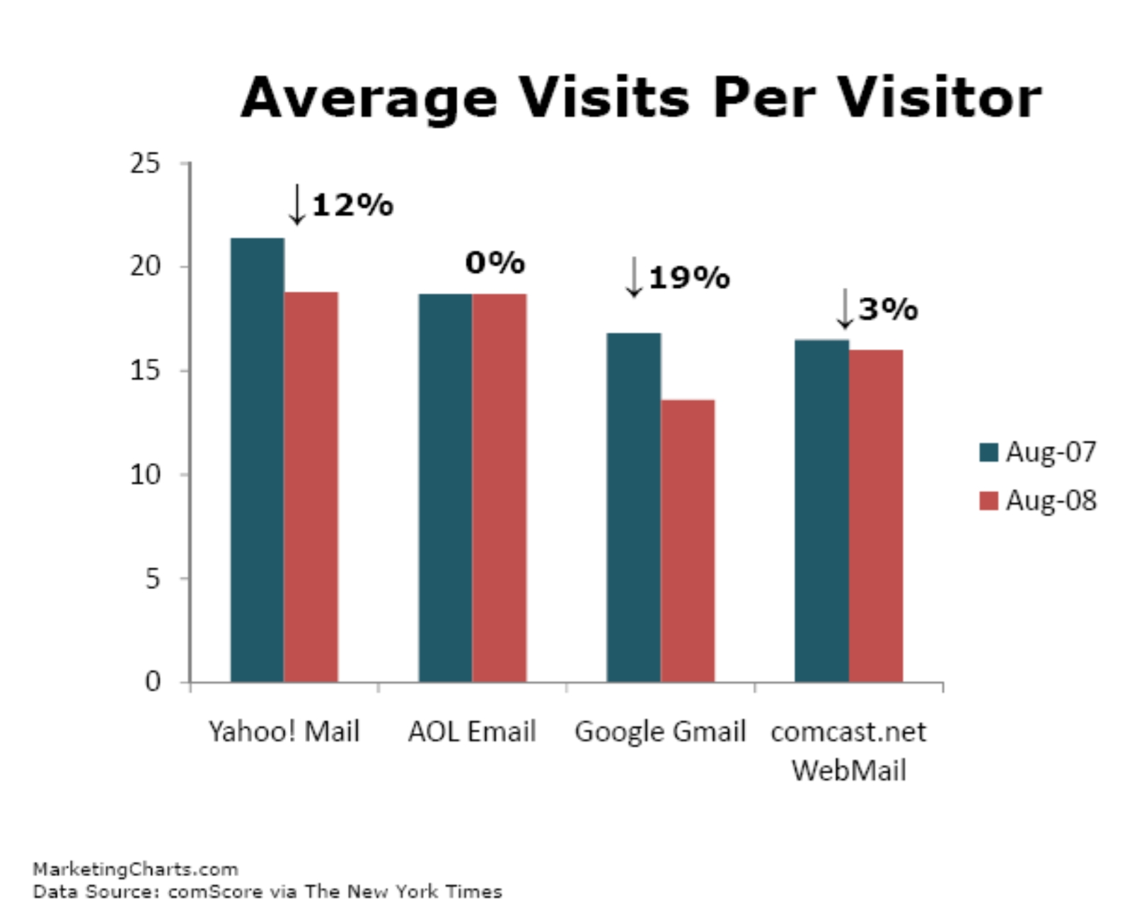 comscore-average-visits-visitor-yahoo-august-02008.jpg