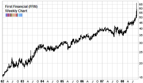first financial FFN long term chart