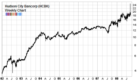 hudson city bankcorp hcbk long term chart