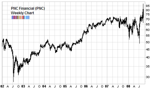 pnc financial long term chart