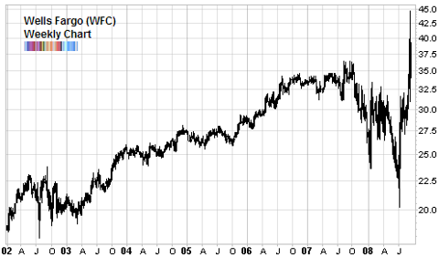 wells fargo wfc long term chart