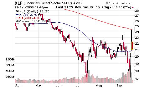 XLF Chart