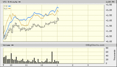 Telecom_etf_and_utilities_etf