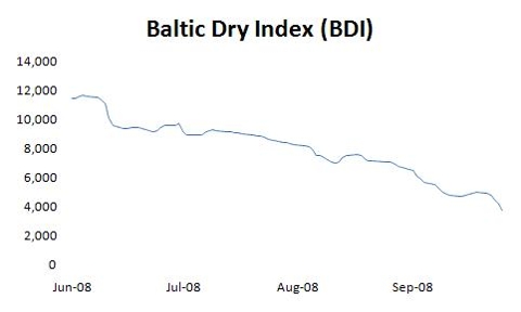 Chart: Baltic Dry Index performance June '08 to Sept. '08