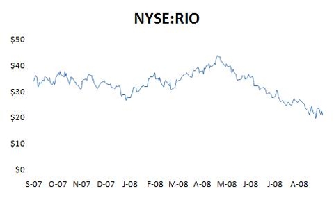 Chart: NYSE: RIO performance, Sept '07 to Aug '08