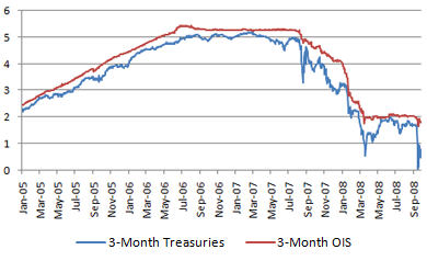 Treas.Libor.gif