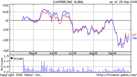 Solar Energy Exchange Traded Funds (ETFs)