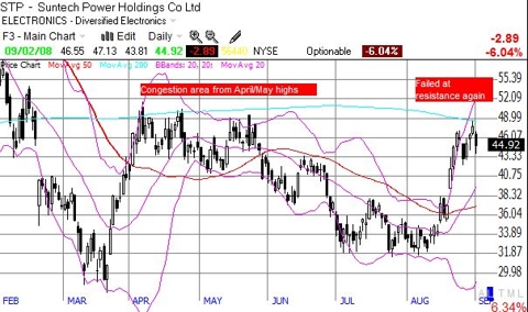 STP fails at resistance