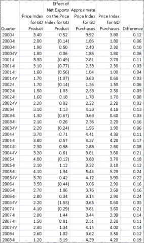 Second Quarter 2008 Price Indexes