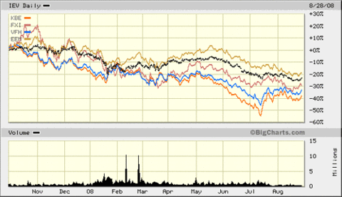 International_etf_iev